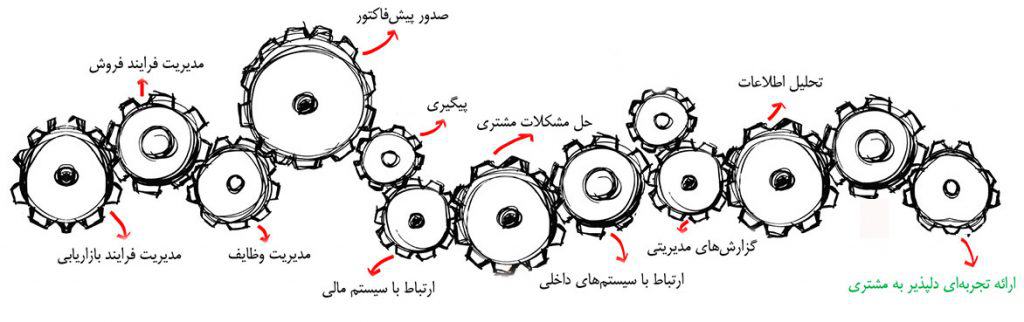 امکانات نرم افزار CRM