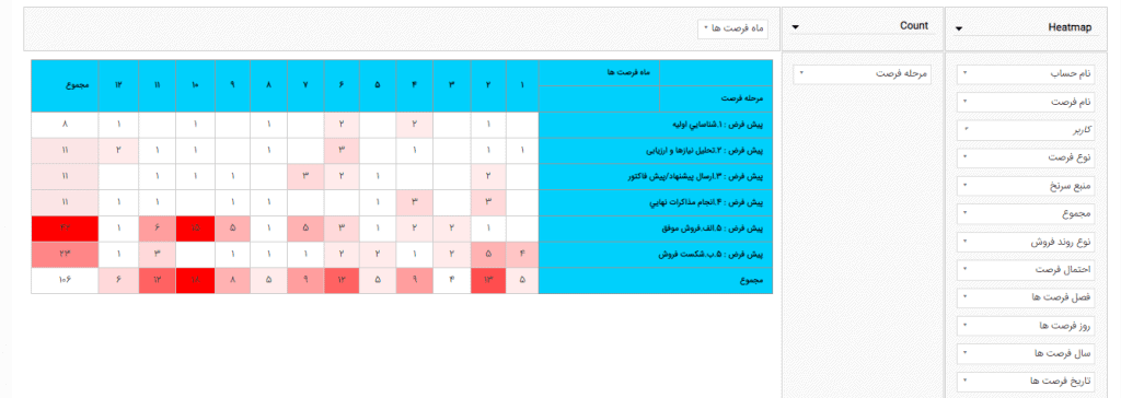 گزارش های تحلیلی SarvCRM