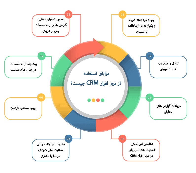 مزایای استفاده از نرم افزار CRM چیست؟