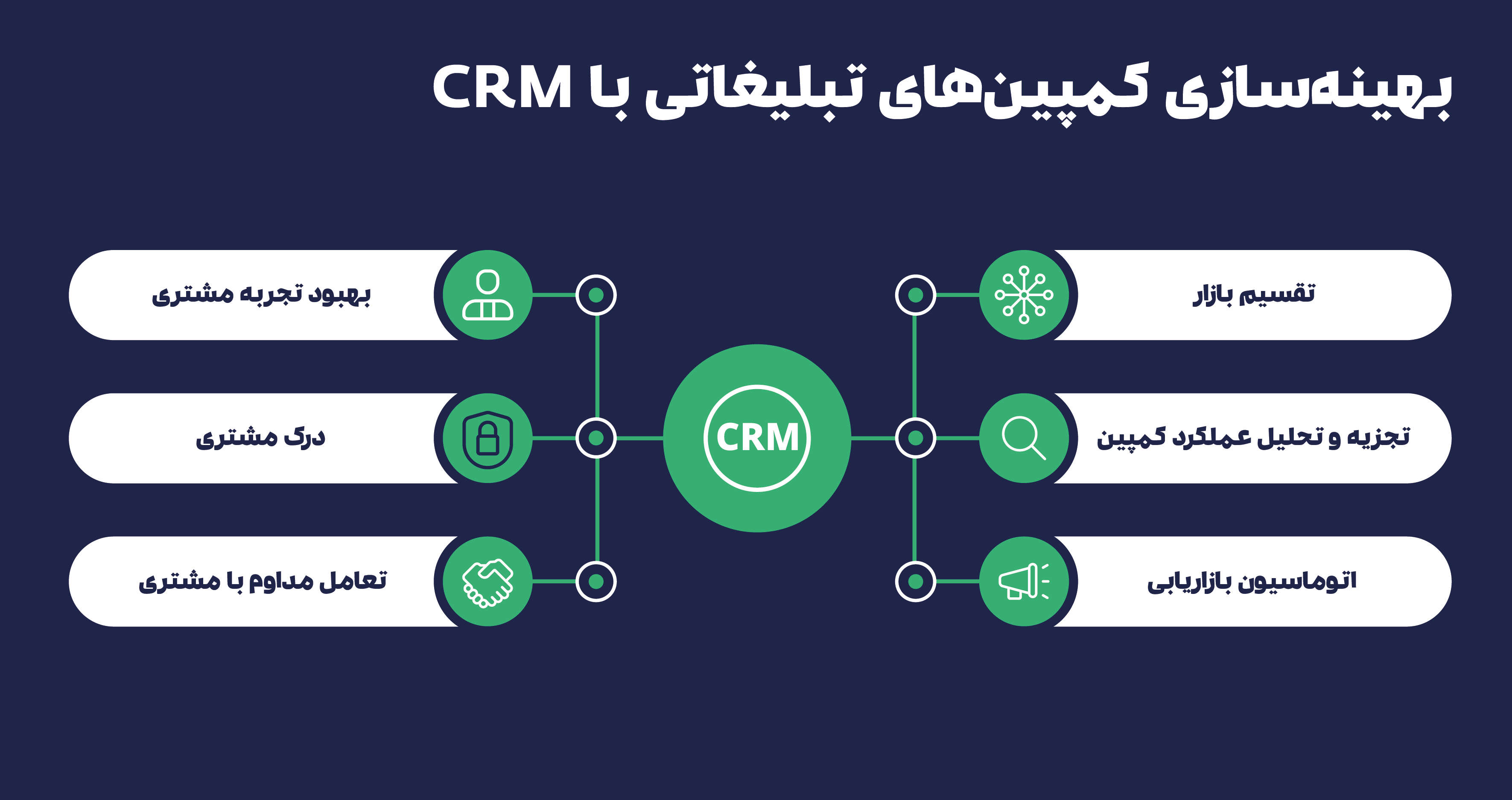 بهینه‌سازی کمپین