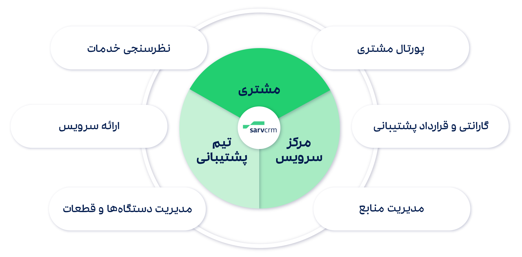 خدمات پس از فروش Service Management